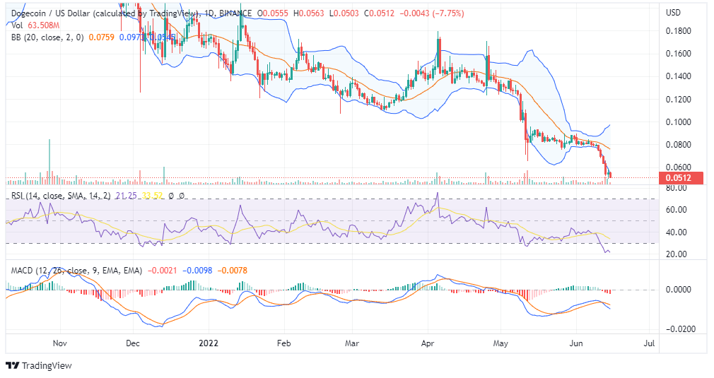 DOGE Price Analysis DOGE Price Analysis