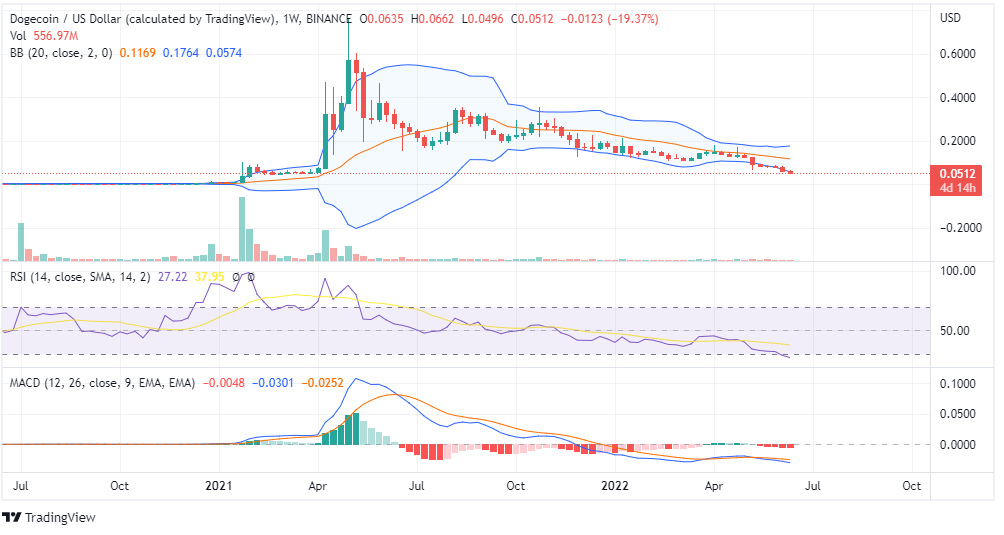 DOGE Price Chart DOGE Price Chart