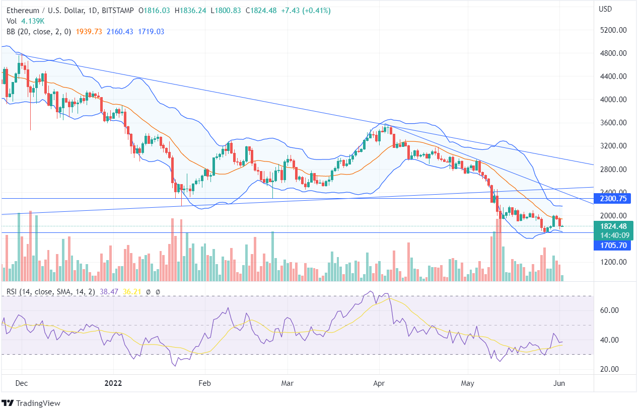 ETH Price Analysis