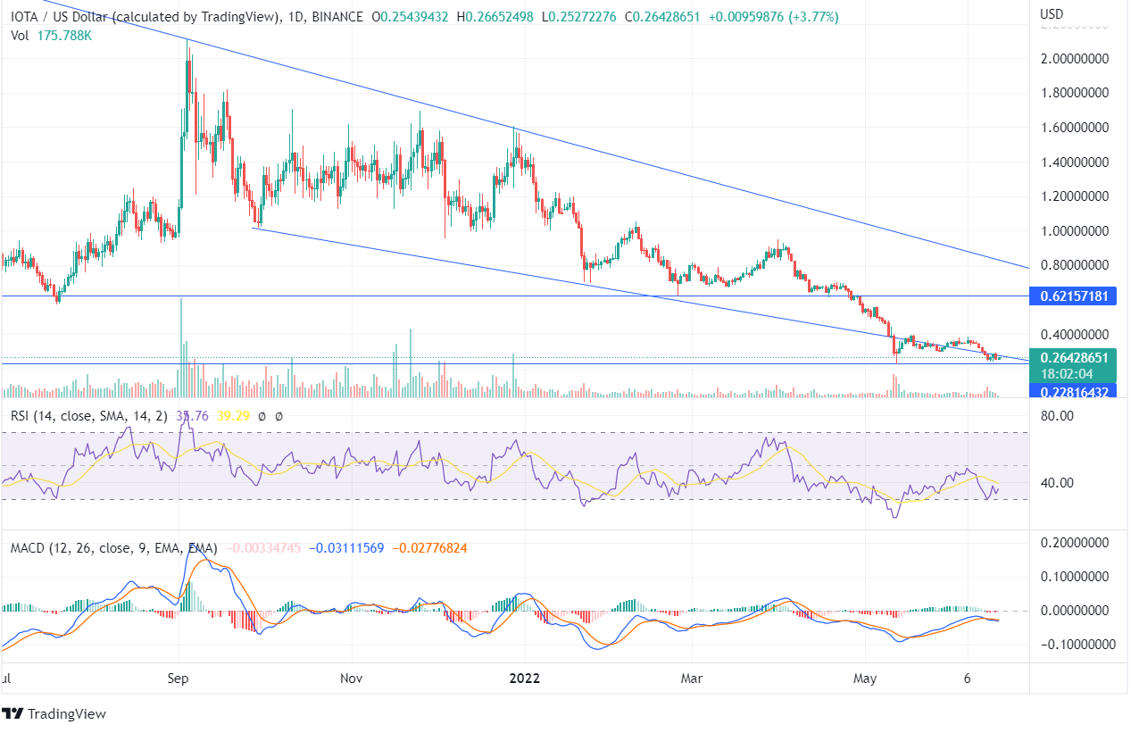 IOTA Price Chart IOTA Price Chart
