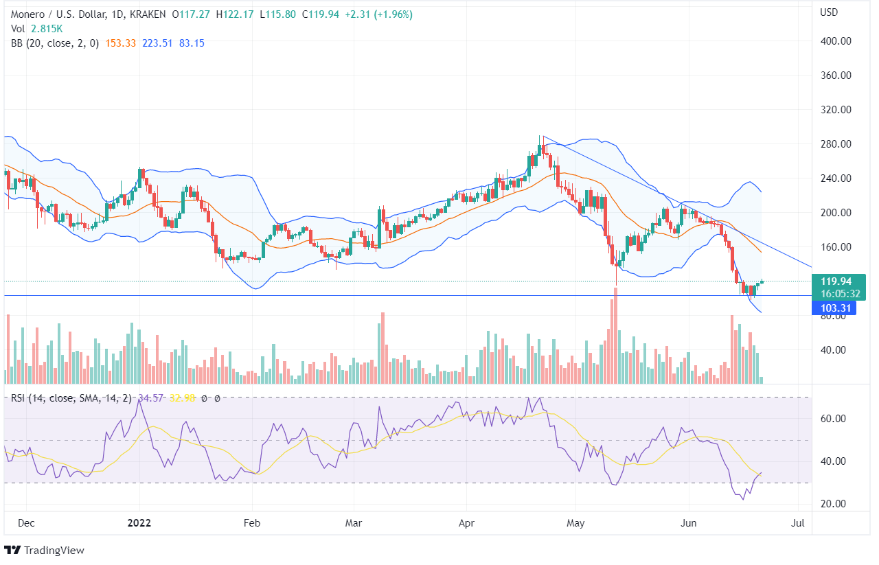 Monero Price Prediction Chart Monero Price Prediction Chart