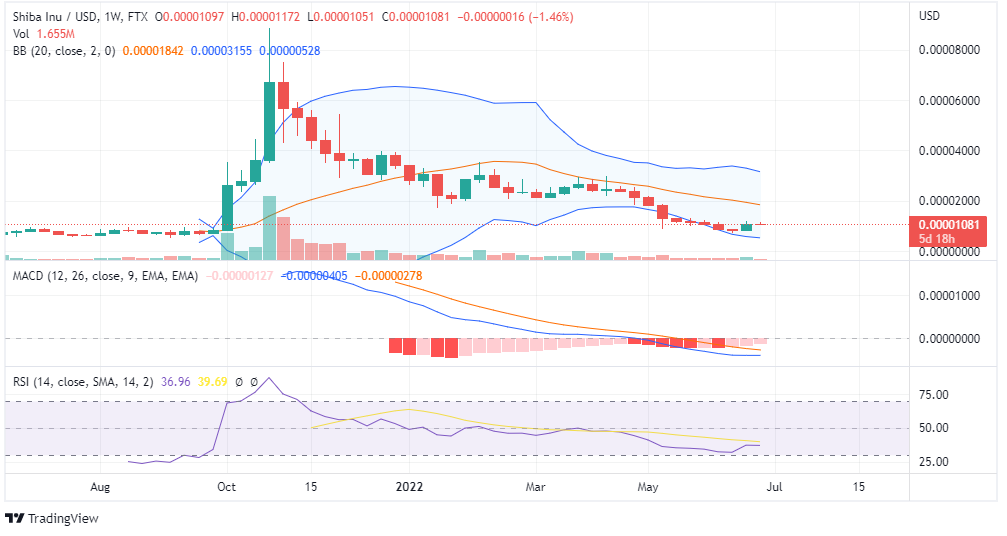 Shiba Inu Price Chart Shiba Inu Price Chart