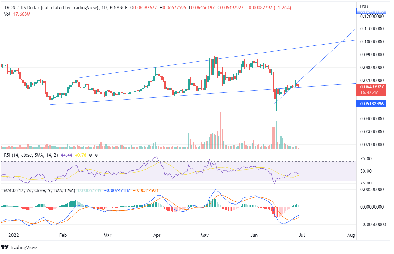 TRON Price Chart TRON Price Chart
