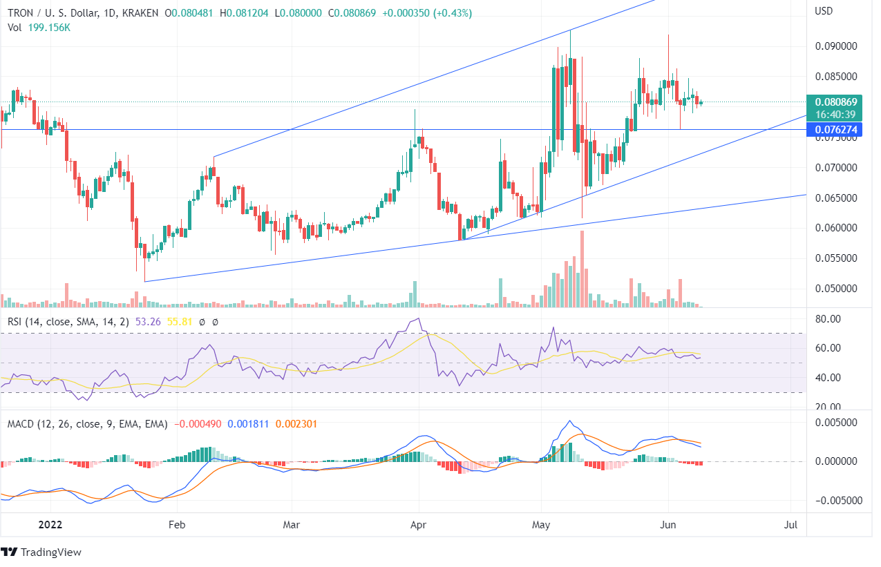 TRX price chart