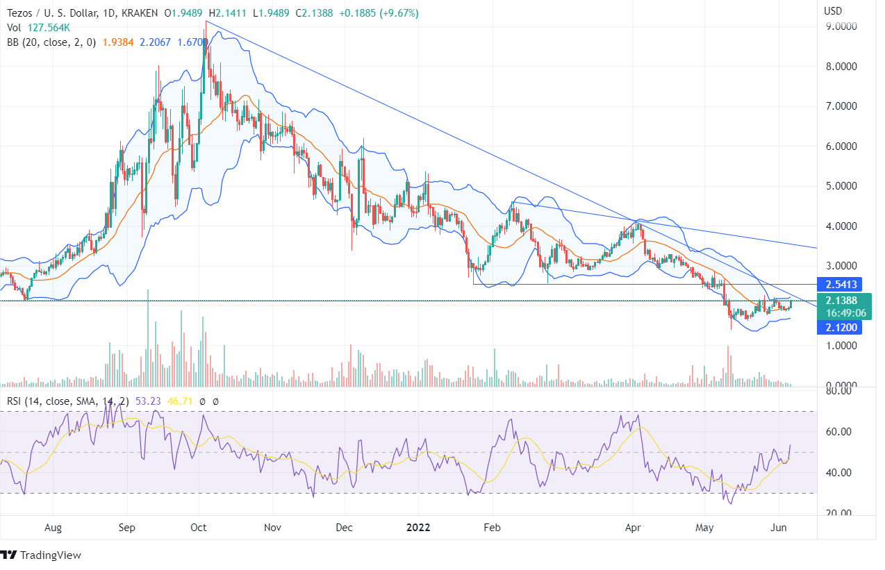 Tezos Analysis