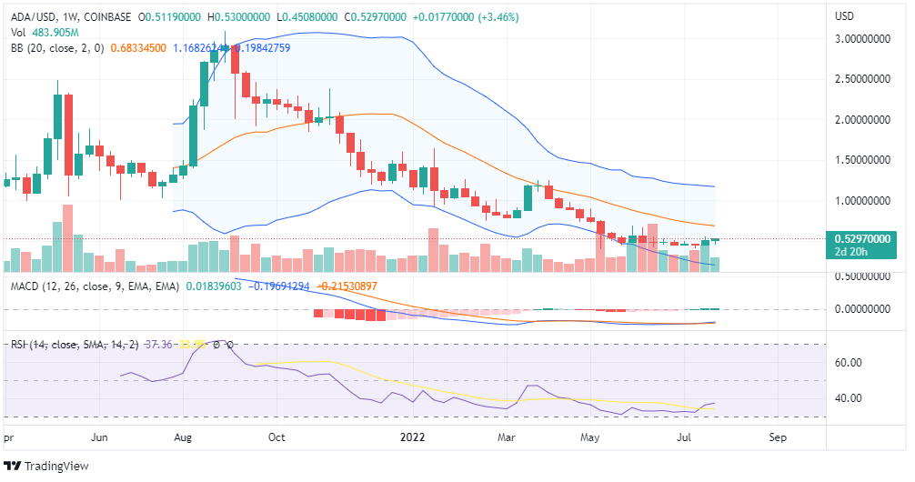 ADA Price Chart ADA Price Chart
