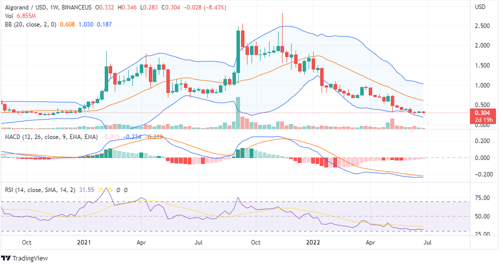 ALGO price analysis ALGO price analysis
