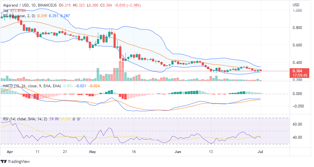 ALGO price chart ALGO price chart