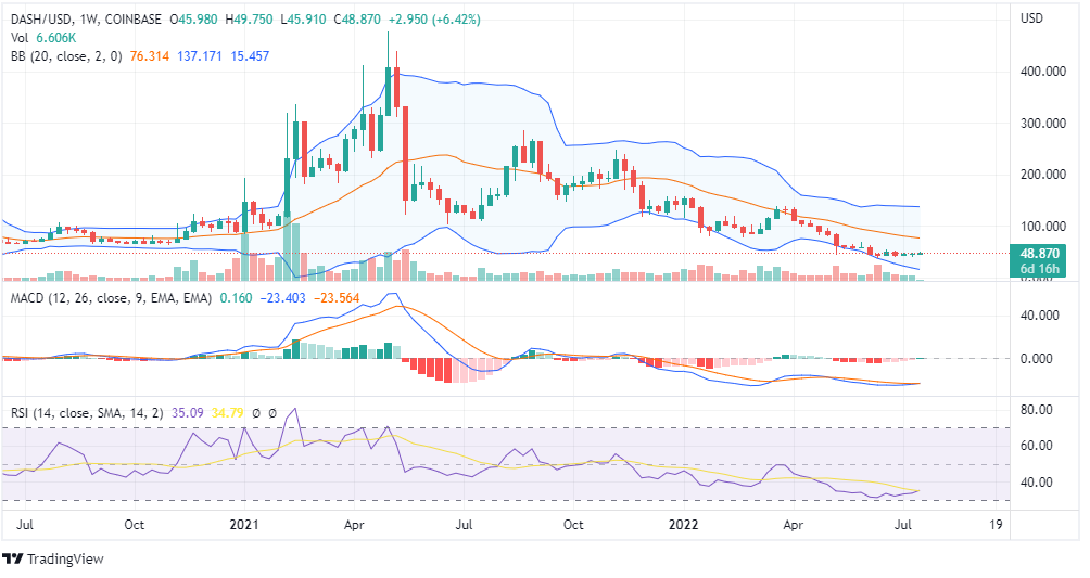 DASH Price Analysis DASH Price Analysis