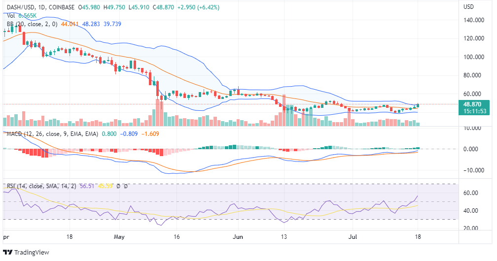 DASH Price Chart Analysis DASH Price Chart Analysis