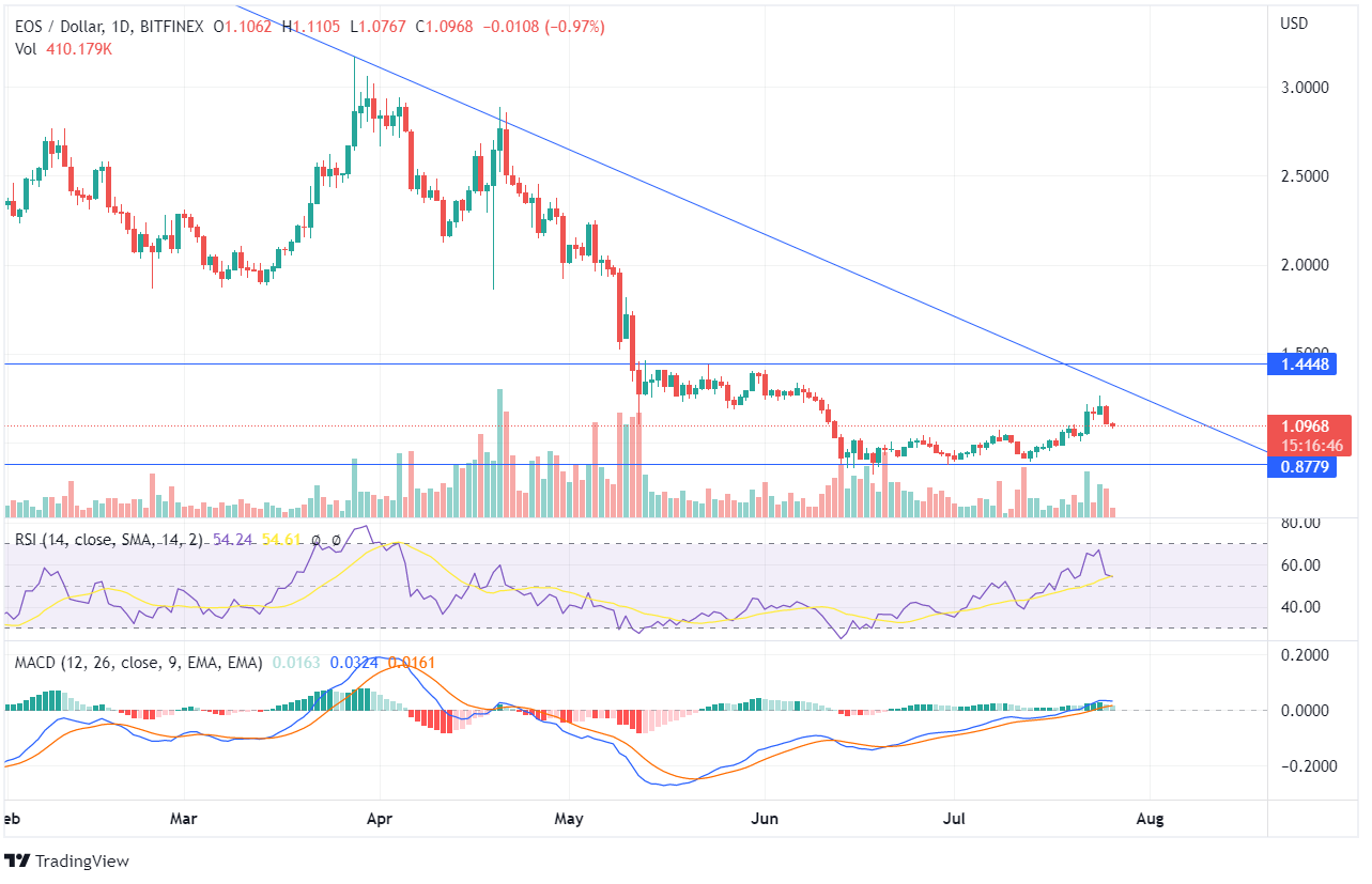 EOS Price Chart EOS Price Chart