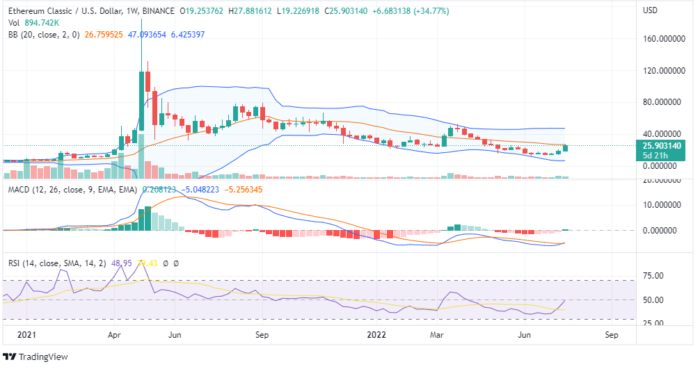 ETC Price Chart ETC Price Chart