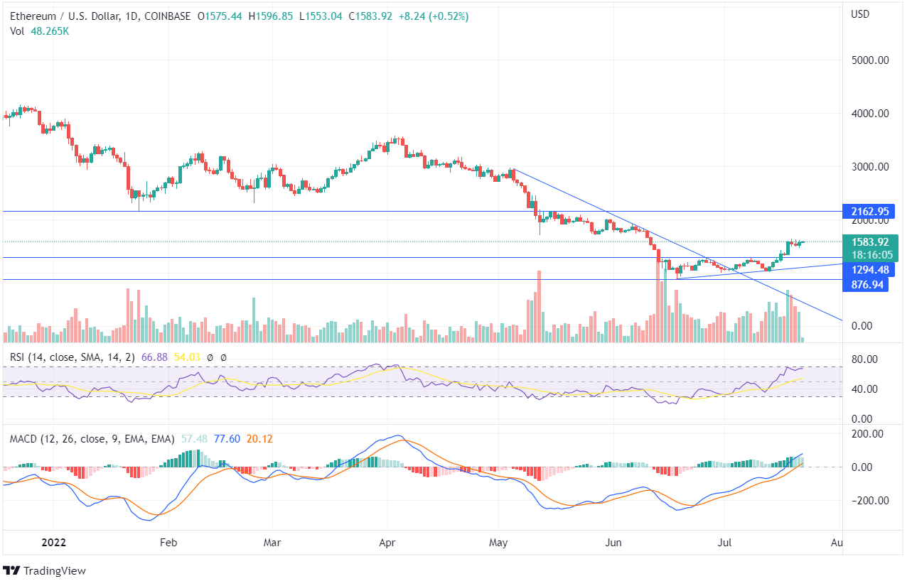 ETH Price Chart downtrend analysis