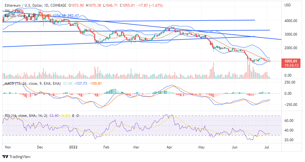 ETH price chart ETH price chart