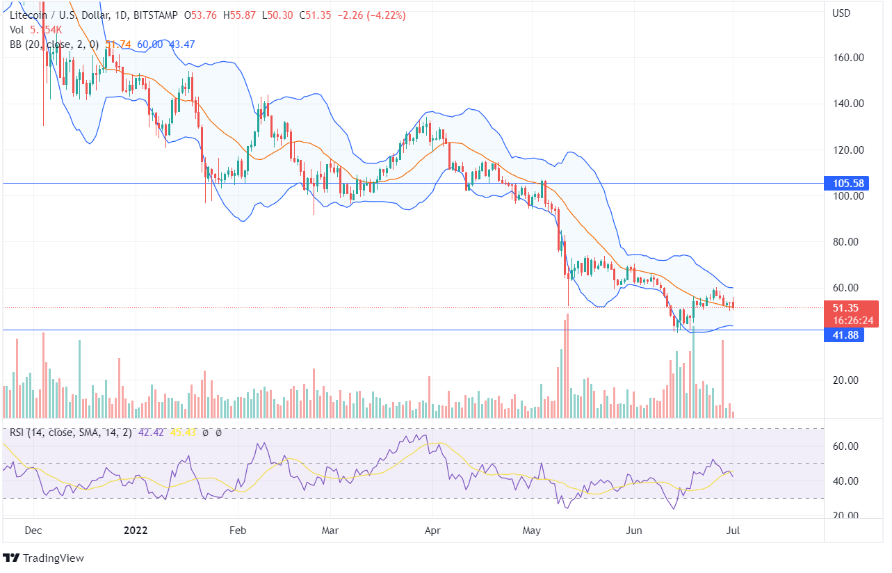 LTC Price Chart LTC Price Chart