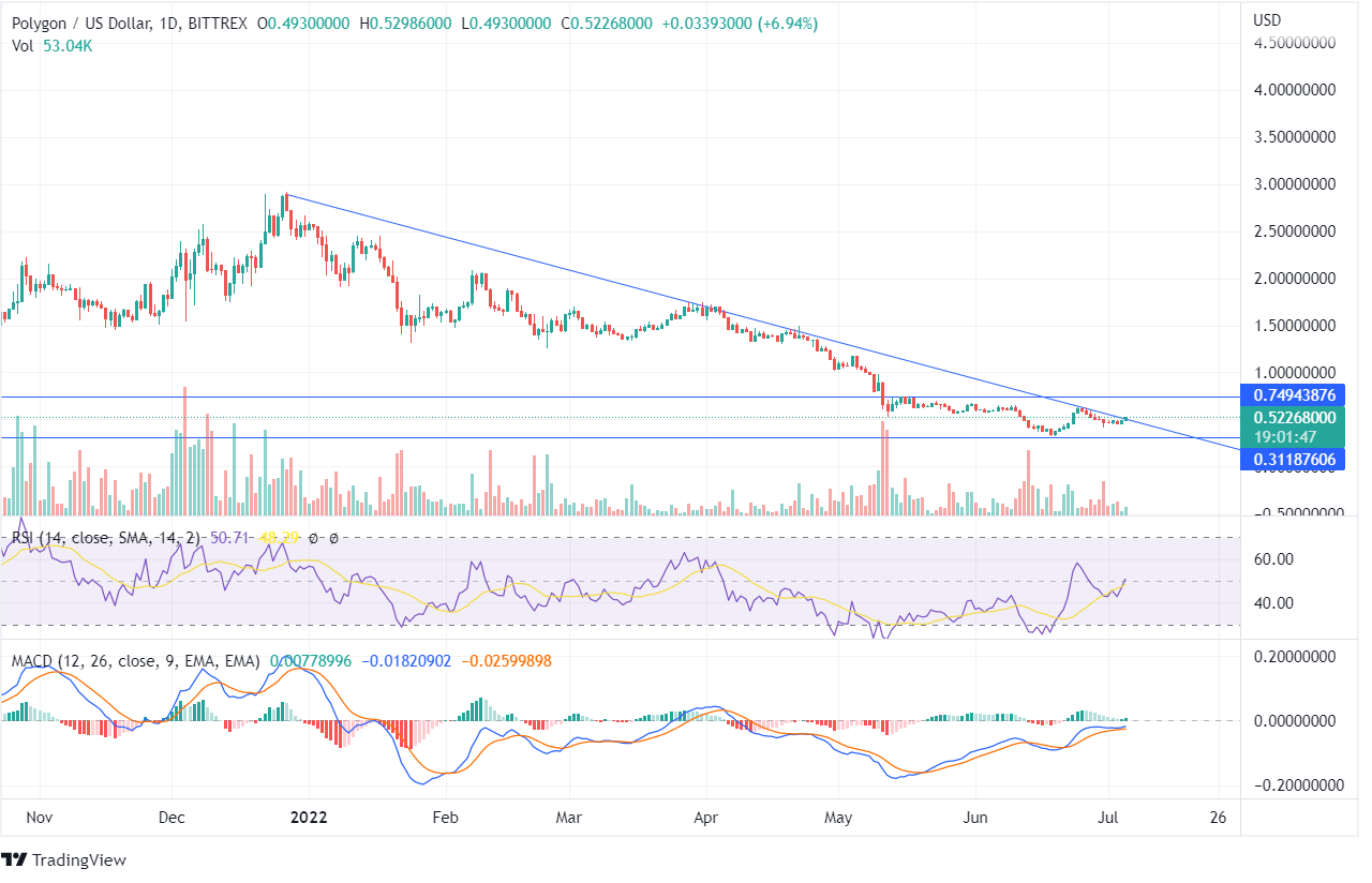 MATIC price analysis