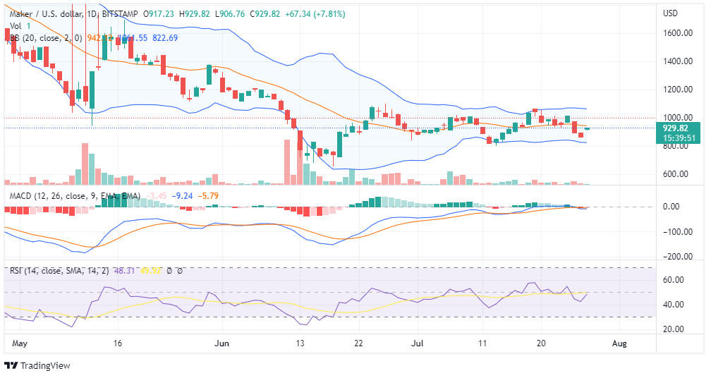 Maker price analysis Maker price analysis