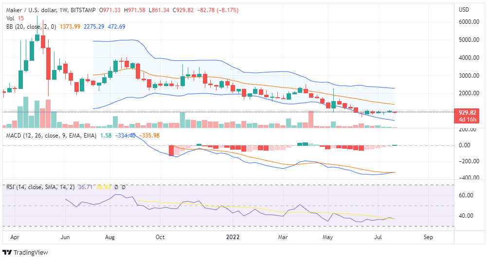 Maker price chart Maker price chart
