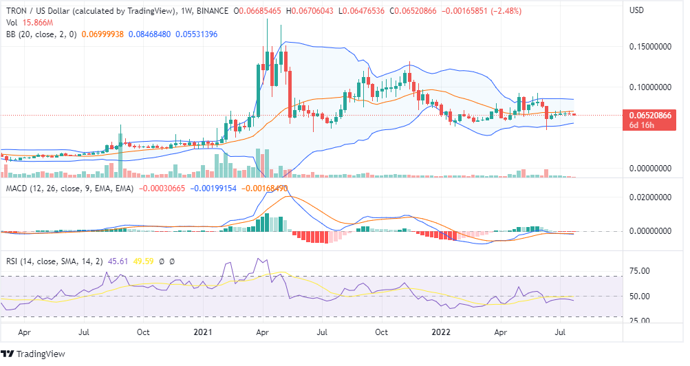 TRON Price Chart TRON Price Chart