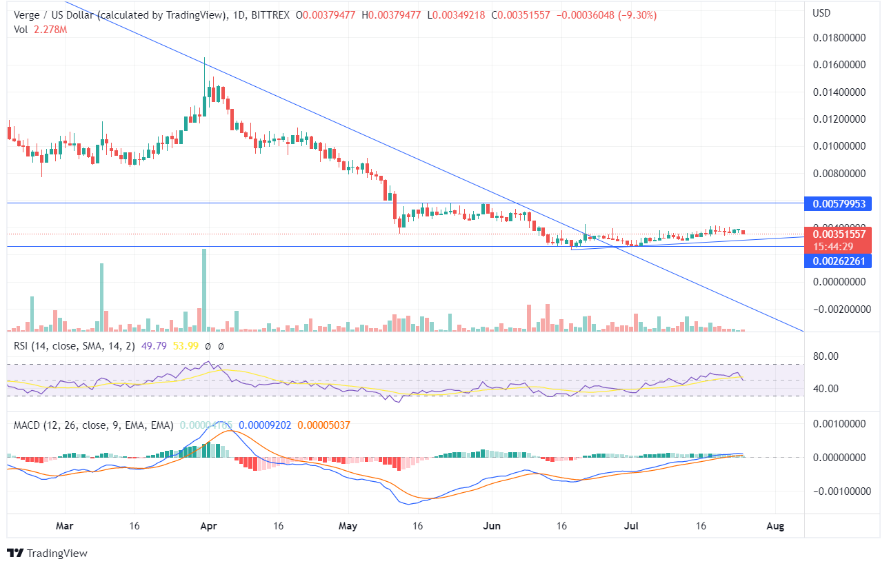 Verge price chart