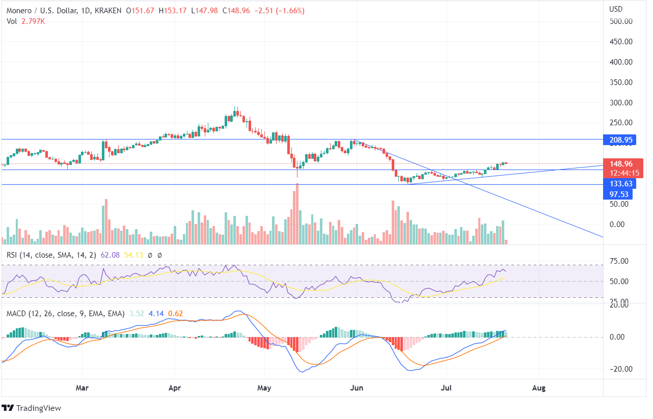 XMR Price Chart XMR Price Chart
