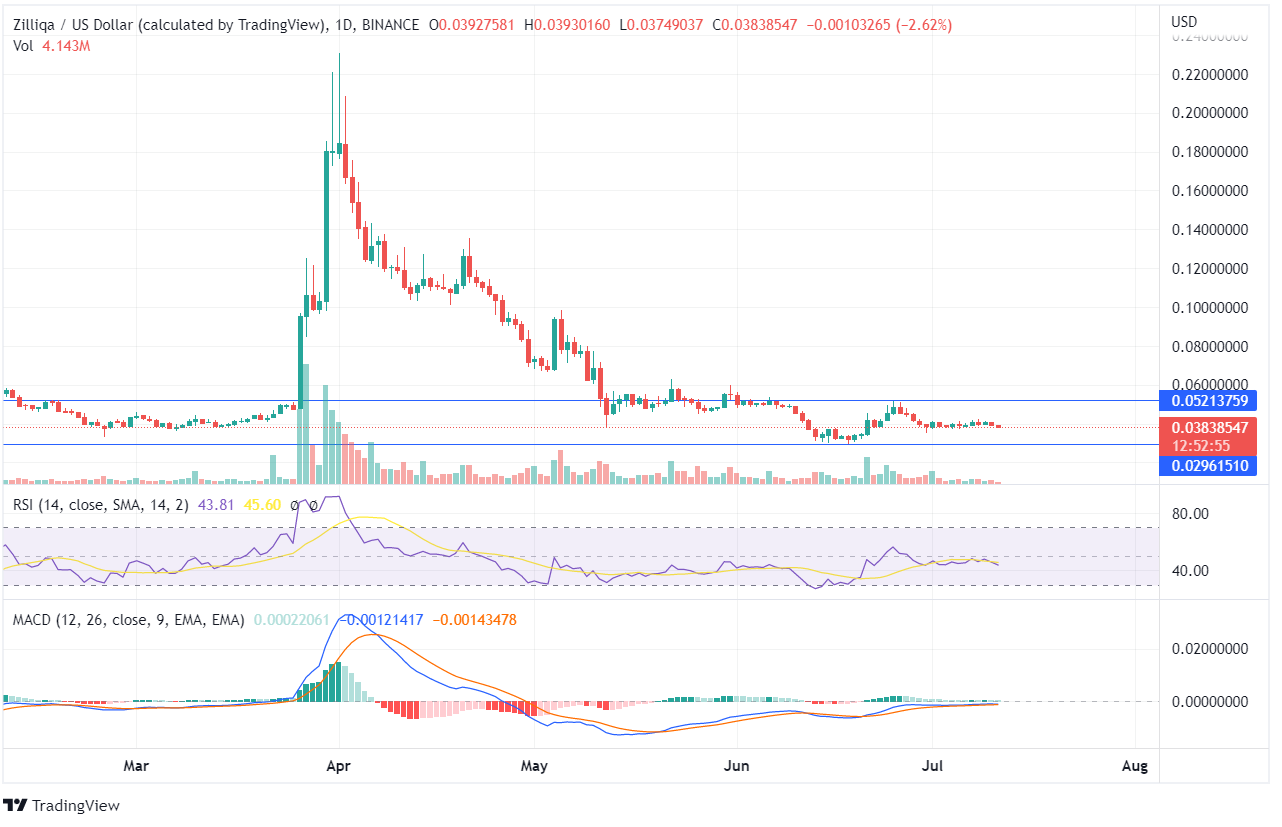 ZIL Price Chart ZIL Price Chart