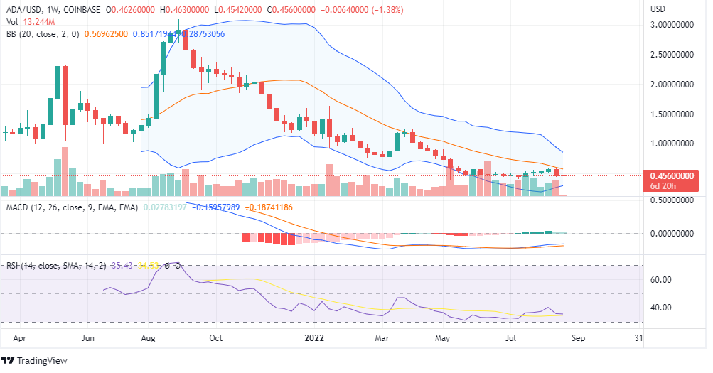 ADA PRICE ANALYSIS
