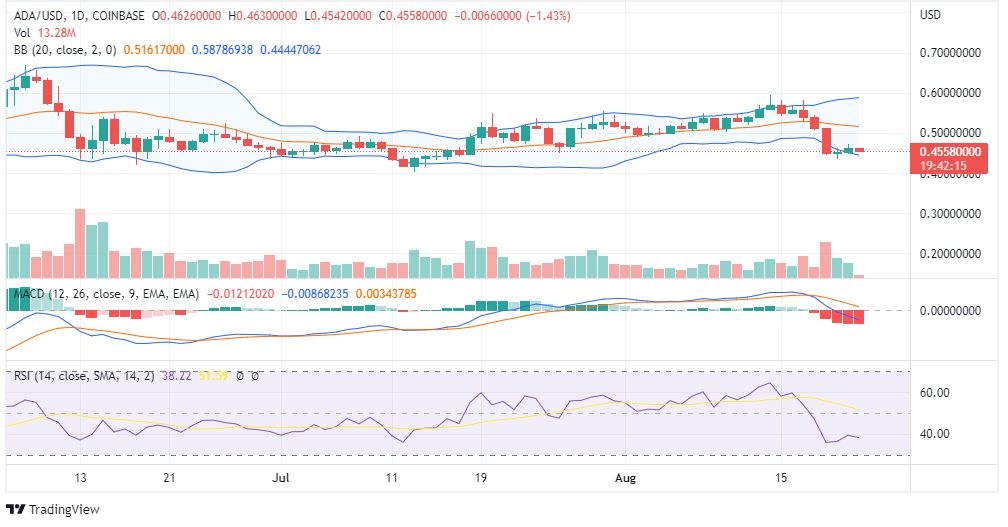 ADA PRICE CHART