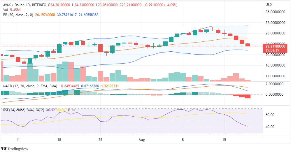 AVAX PRICE ANALYSIS
