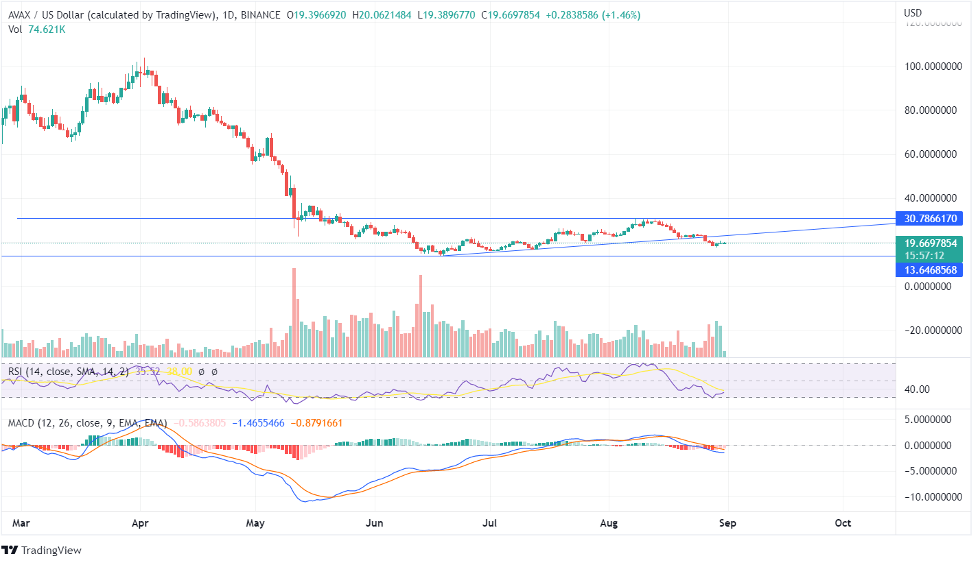 AVAX PRICE CHART