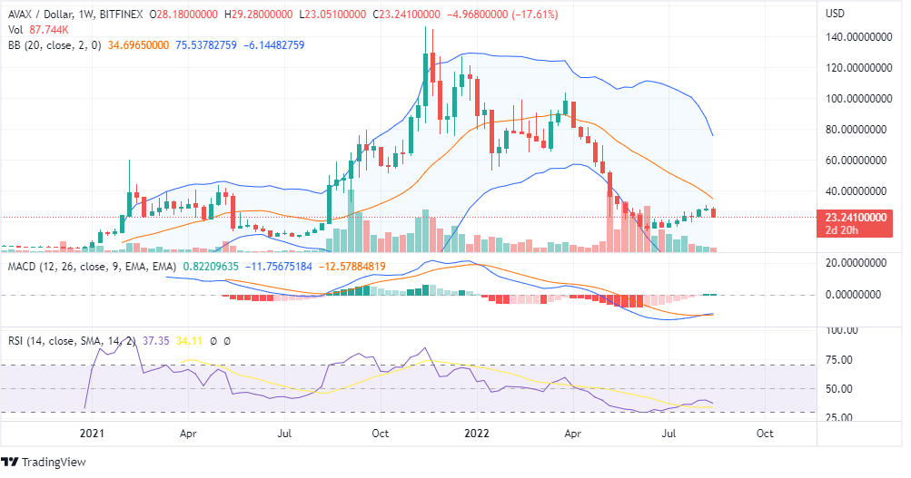 AVAX PRICE ANALYSIS