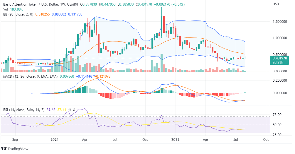 BAT Price Analysis