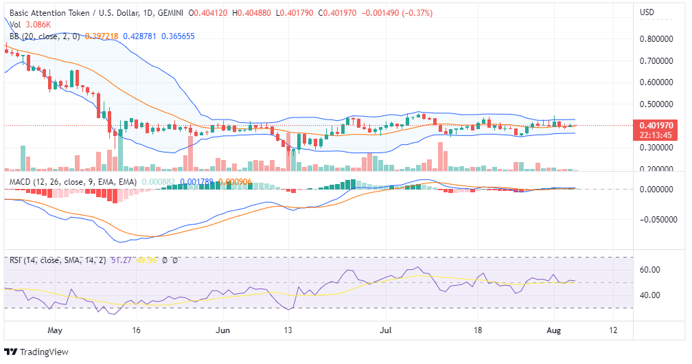 BAT Price Chart