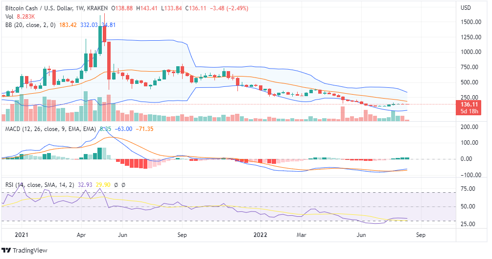 BCH Price Analysis BCH Price Analysis