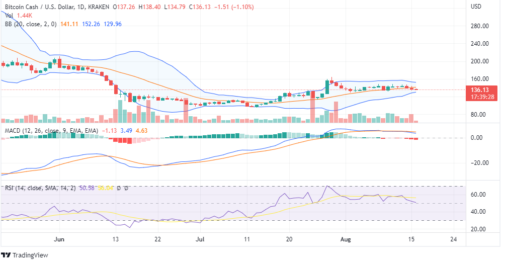 BCH Price Chart BCH Price Chart