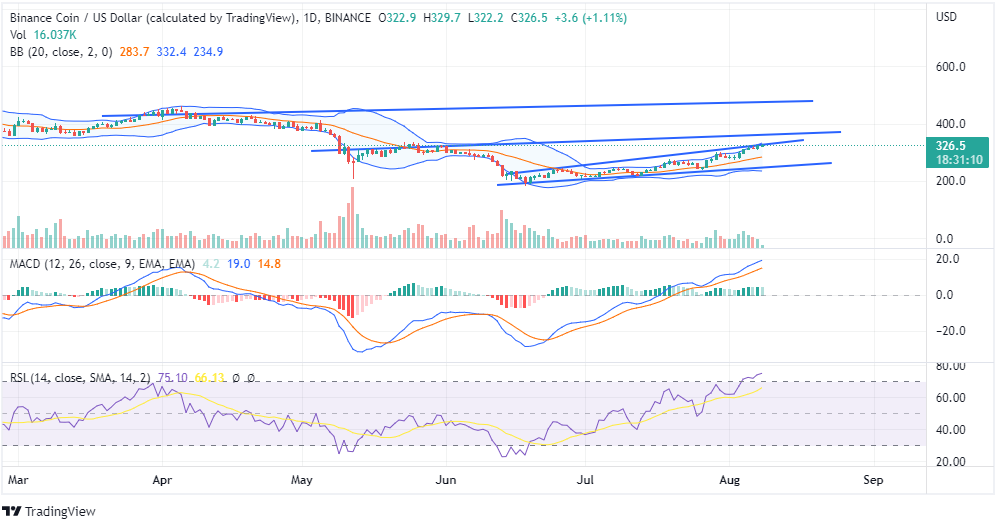 BNB Price Analysis