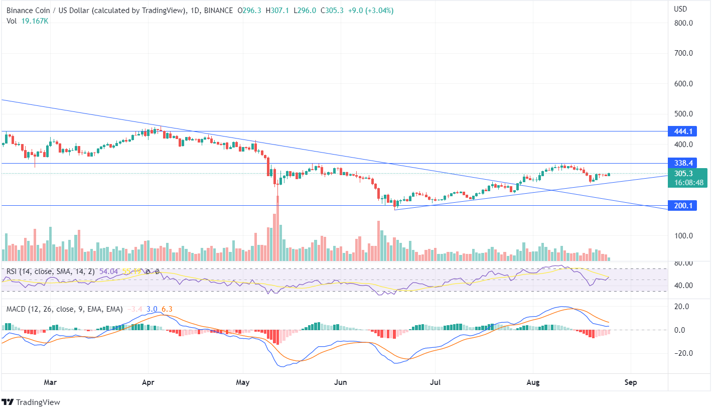 BNB Price Chart