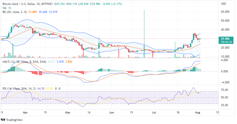 BTG Price Analysis BTG Price Analysis
