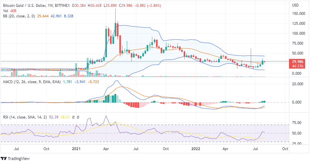 BTG Price Chart BTG Price Chart