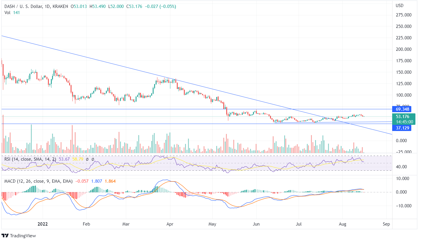 DASH Price Chart