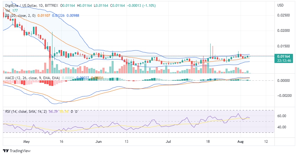 DGB Price Analysis