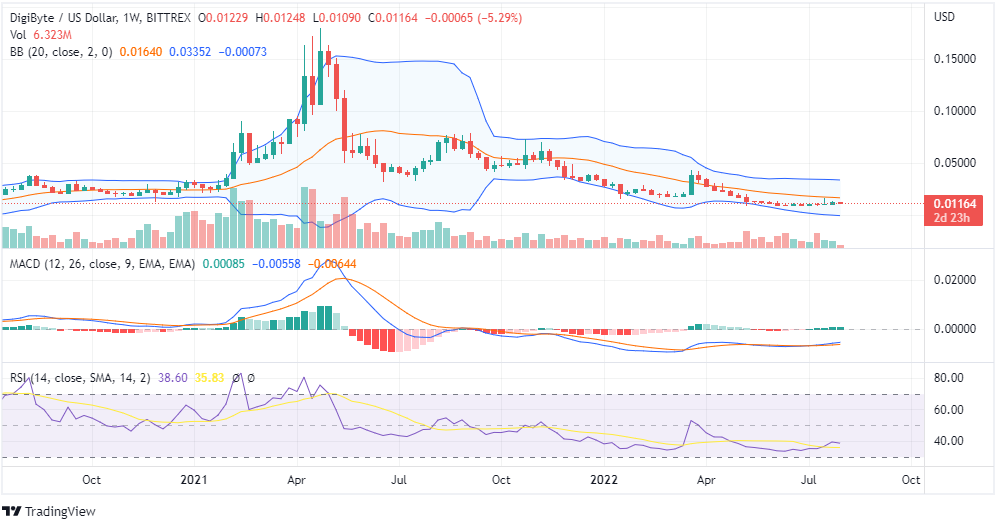 DGB Price Chart