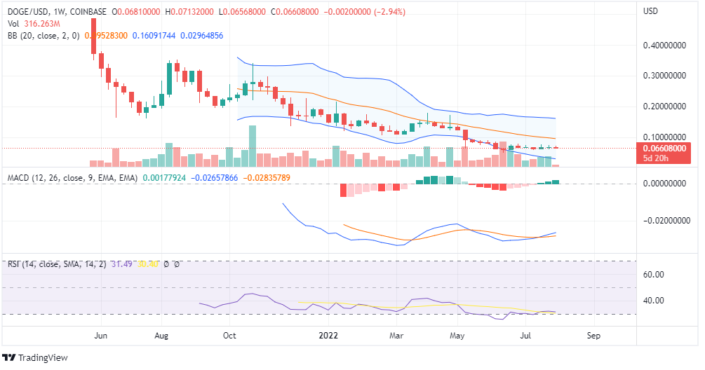 Doge price analysis Doge price analysis