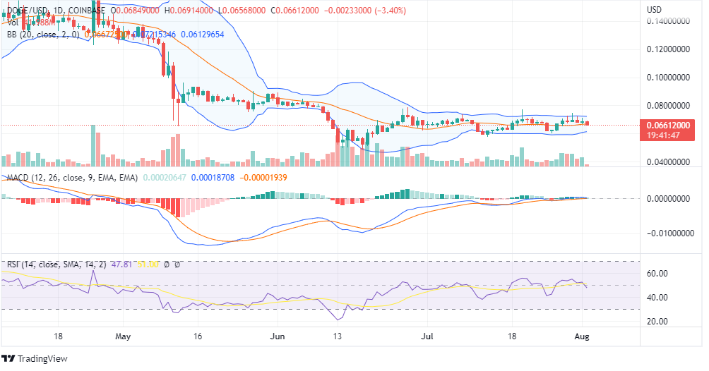 Doge price chart Doge price chart