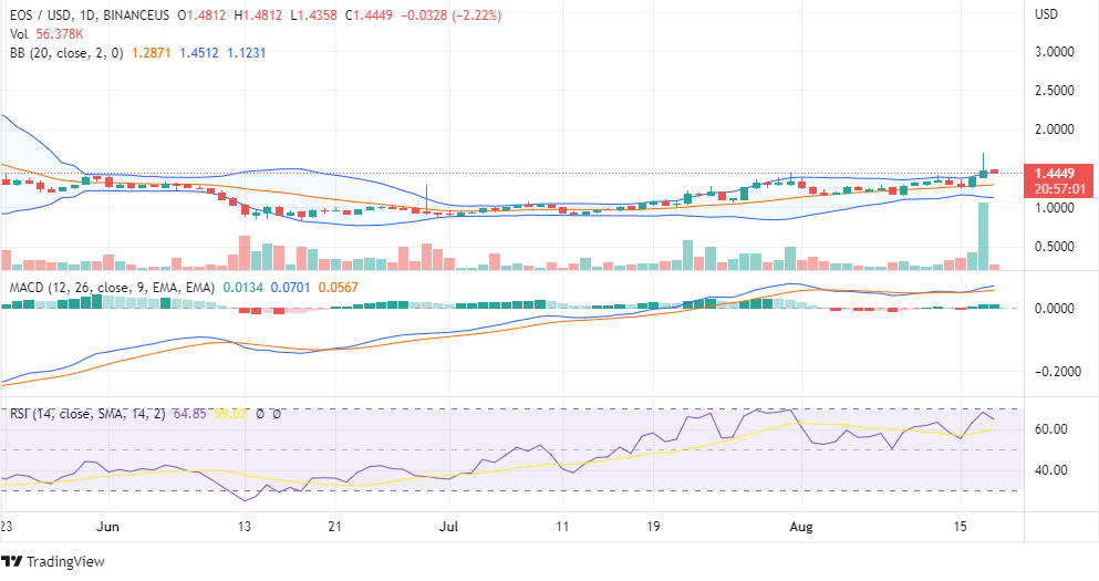 EOS price chart - daily EOS price chart - daily