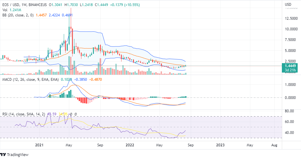 EOS price chart - weekly EOS price chart - weekly