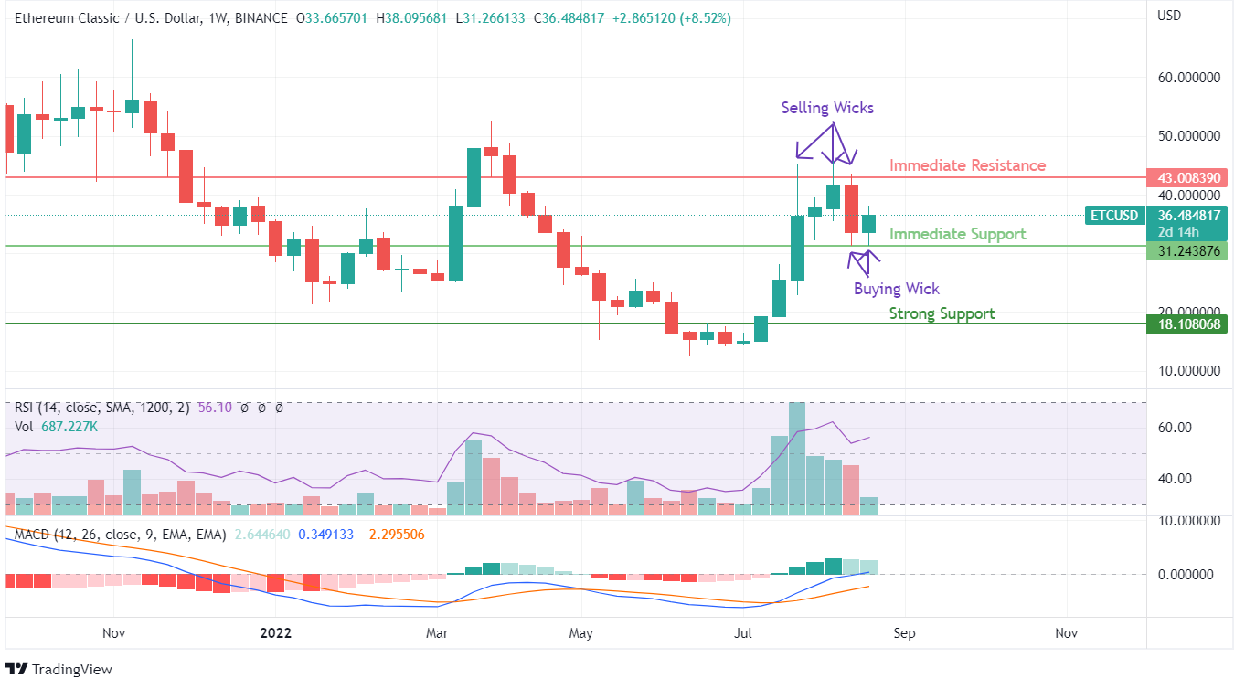 ETC PRICE ANALYSIS