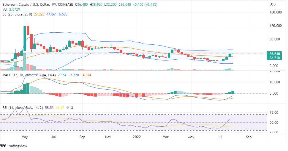 ETC Price Chart Analysis