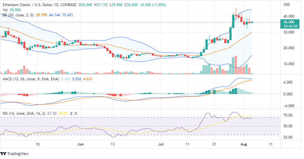 Ethereum Classic (ETC) Price Chart
