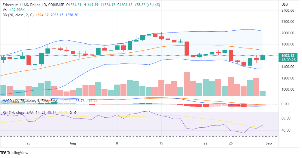 ETH PRICE CHART